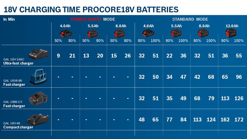 ProCORE18V 12.0Ah Battery Pack Bosch Professional